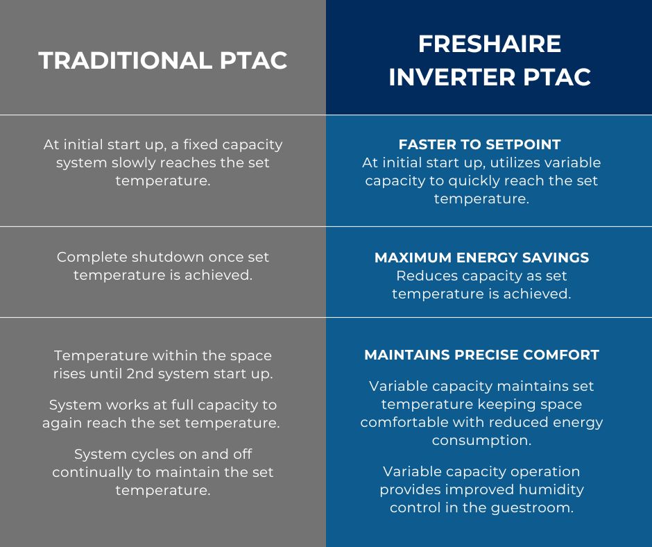 A two-column table/chart listing differences between traditional PTAC and Freshair Inverter PTAC